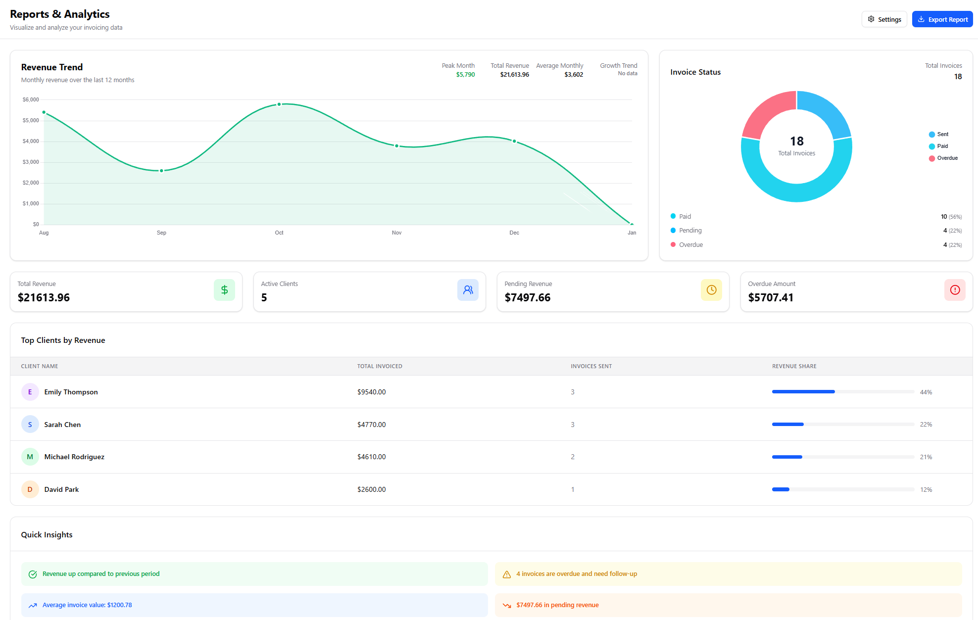 InvoiceHound Reports & Analytics - Track revenue trends and client insights